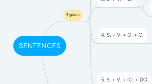 Mind Map: SENTENCES