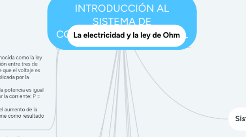 Mind Map: INTRODUCCIÓN AL SISTEMA DE COMPUTACIÓN PERSONAL