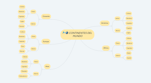 Mind Map: CONTINENTES DEL MUNDO