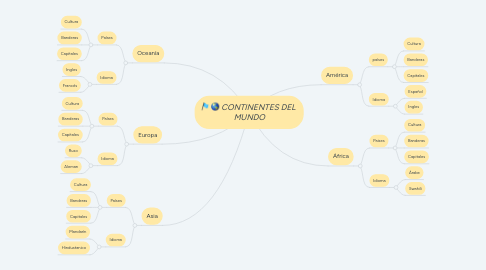 Mind Map: CONTINENTES DEL  MUNDO