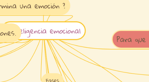 Mind Map: Inteligencia emocional