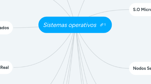 Mind Map: Sistemas operativos