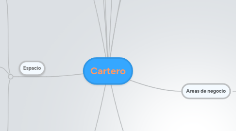 Mind Map: Cartero