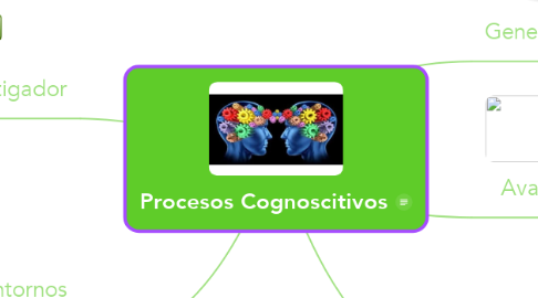 Mind Map: Procesos Cognoscitivos
