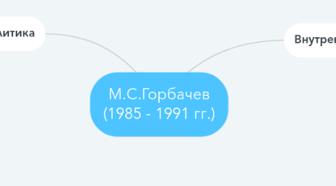 Mind Map: М.С.Горбачев (1985 - 1991 гг.)