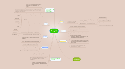 Mind Map: IT og CL