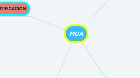 Mind Map: CICLO DE VIDA DE UN PROYECTO