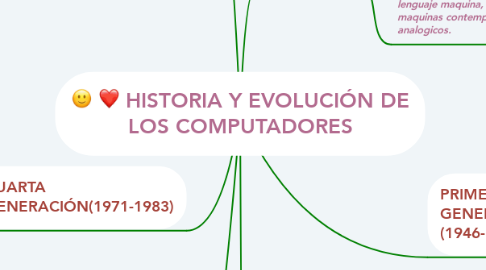 Mind Map: HISTORIA Y EVOLUCIÓN DE LOS COMPUTADORES