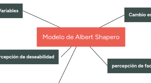 Mind Map: Modelo de Albert Shapero