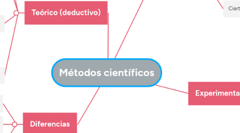 Mind Map: Métodos científicos