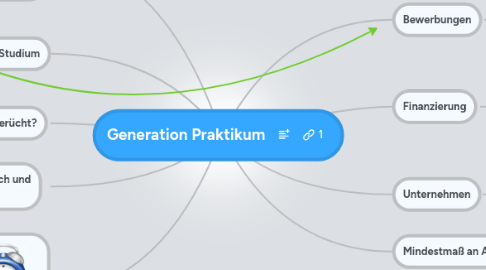 Mind Map: Generation Praktikum