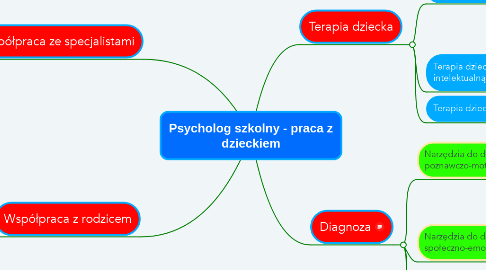 Mind Map: Psycholog szkolny - praca z dzieckiem