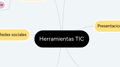 Mind Map: LA GUITARRA