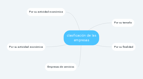 Mind Map: clasificación de las empresas