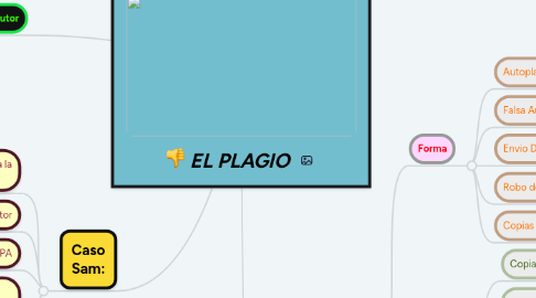 Mind Map: EL PLAGIO