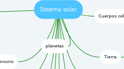 Mind Map: Sistema solar.