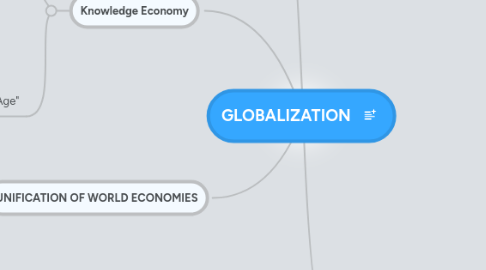 Mind Map: GLOBALIZATION