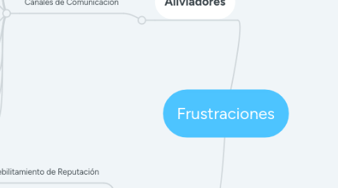 Mind Map: Frustraciones