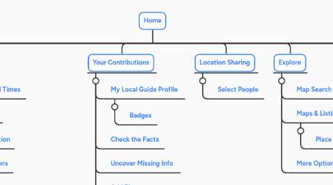 Mind Map: Home