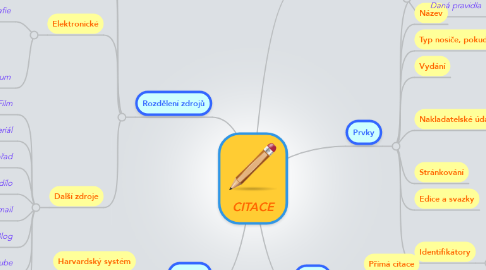 Mind Map: CITACE