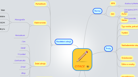 Mind Map: CITACE