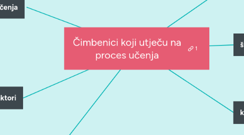 Mind Map: Čimbenici koji utječu na proces učenja