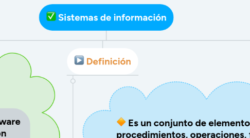 Mind Map: Sistemas de información