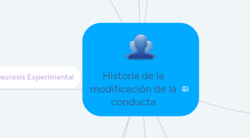 Mind Map: Historia de la modificación de la conducta