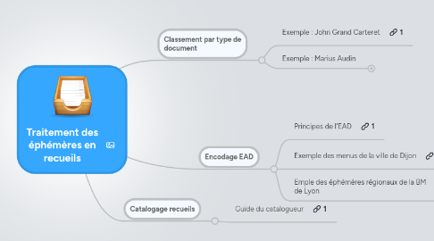 Mind Map: Traitement des éphémères en recueils