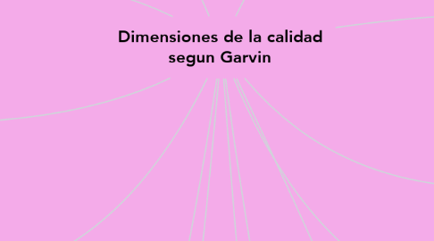 Mind Map: Dimensiones de la calidad segun Garvin