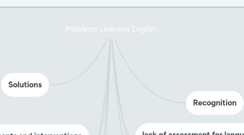 Mind Map: Problems Learning English