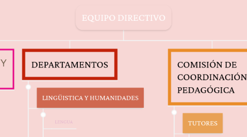 Mind Map: EQUIPO DIRECTIVO