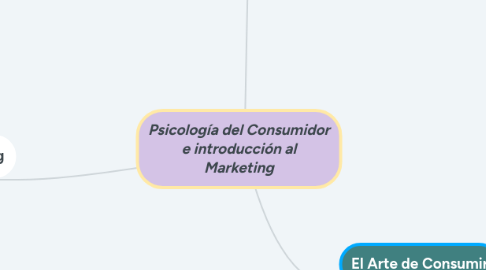 Mind Map: Psicología del Consumidor e introducción al Marketing