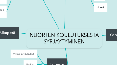 Mind Map: NUORTEN KOULUTUKSESTA SYRJÄYTYMINEN