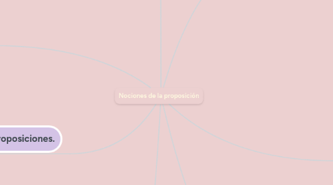 Mind Map: Nociones de la proposición