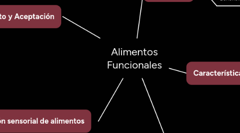 Mind Map: Alimentos Funcionales