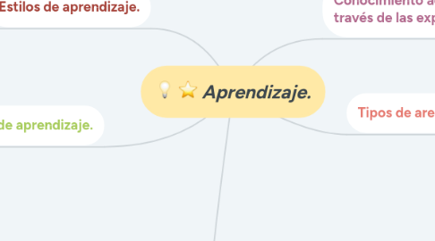 Mind Map: Aprendizaje.