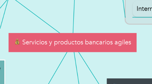 Mind Map: Servicios y productos bancarios agiles