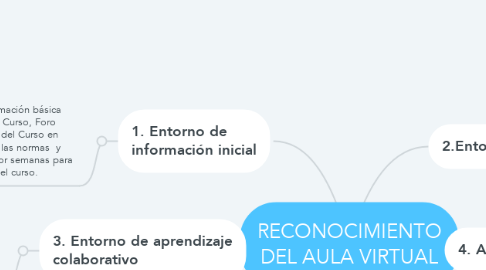 Mind Map: RECONOCIMIENTO DEL AULA VIRTUAL