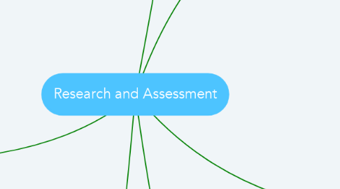 Mind Map: Research and Assessment