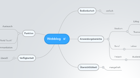 Mind Map: Webblog