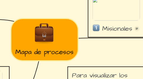 Mind Map: Mapa de procesos