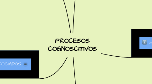 Mind Map: PROCESOS COGNOSCITIVOS