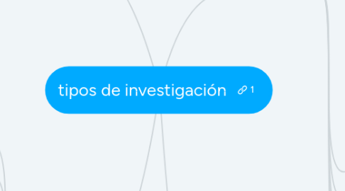 Mind Map: tipos de investigación