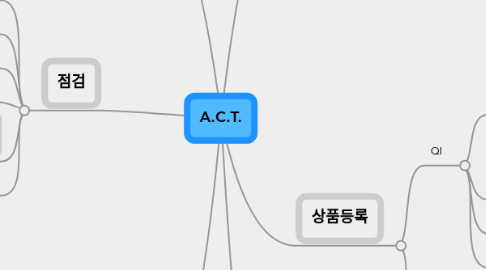 Mind Map: A.C.T.