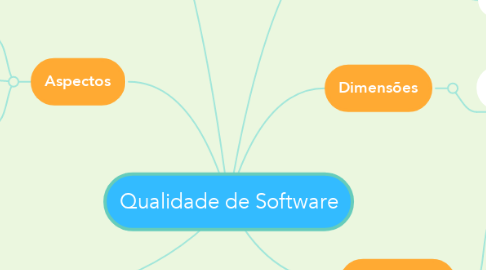 Mind Map: Qualidade de Software