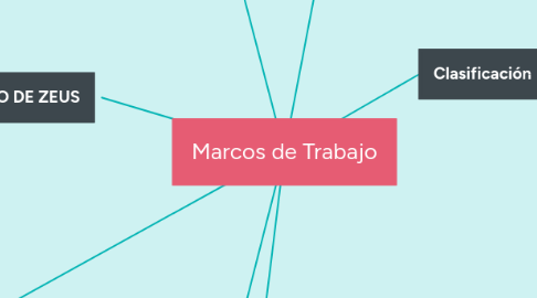 Mind Map: Marcos de Trabajo