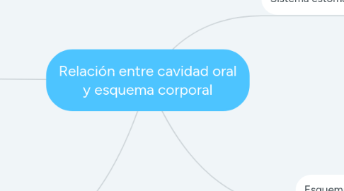 Mind Map: Relación entre cavidad oral y esquema corporal