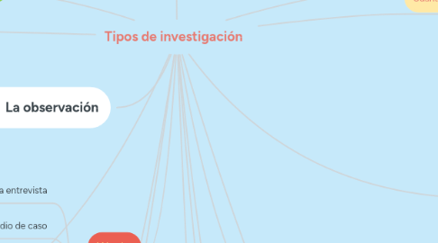 Mind Map: Tipos de investigación