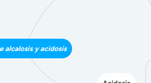 Mind Map: Tipos de alcalosis y acidosis